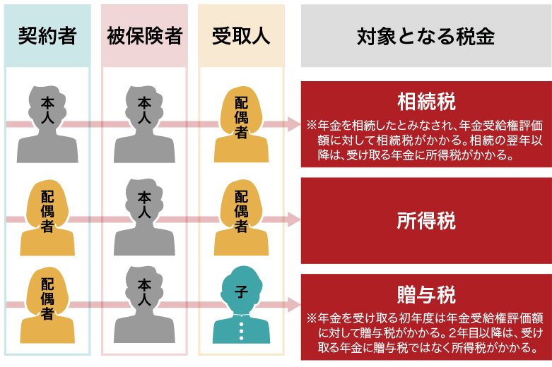 収入保障保険で課税される税金の種類