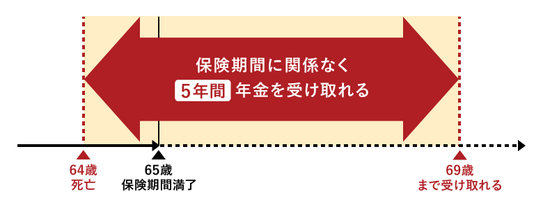 最低保証期間（5年）で保険期間満了前に死亡した場合