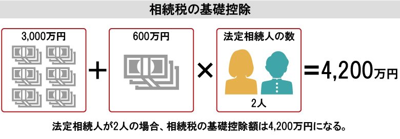 相続税の基礎控除