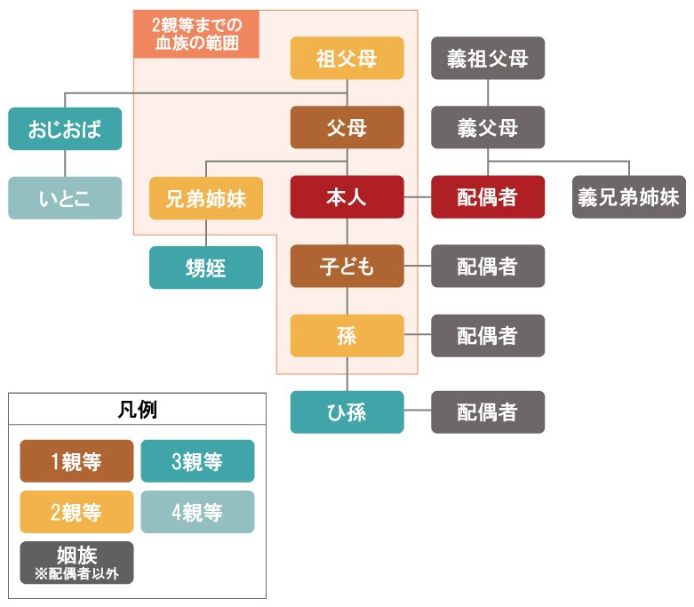 死亡保険金の受取人に指定できる範囲
