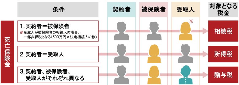 死亡保険金の対象となる税金の種類