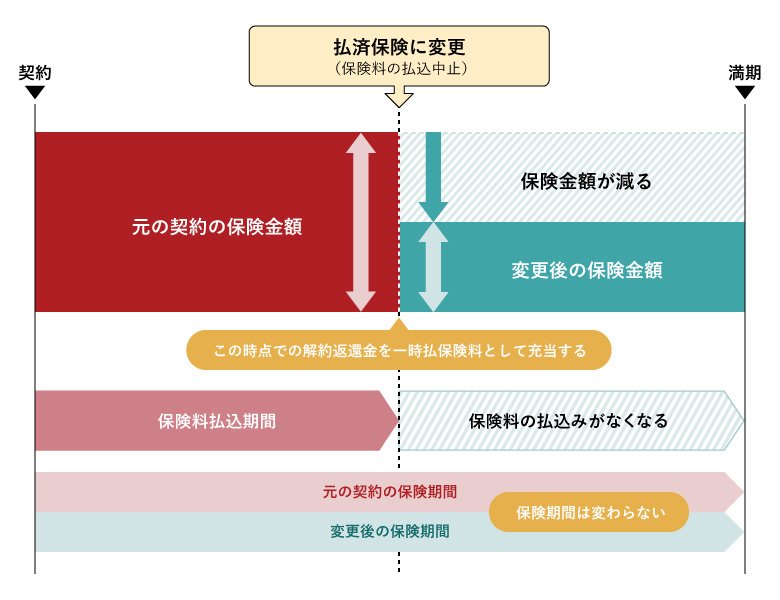 一般的な払済保険の仕組み
