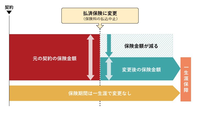 終身保険における払済保険の仕組み