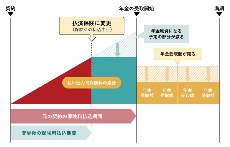 個人年金保険における払済保険の仕組み