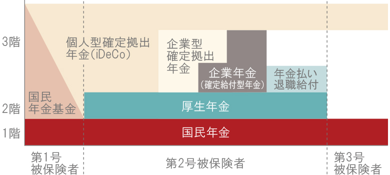 公的年金との違いは?
