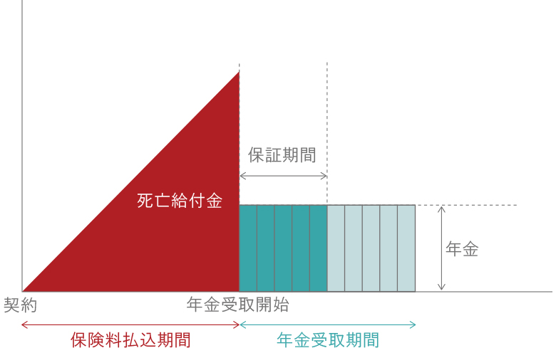 有期年金