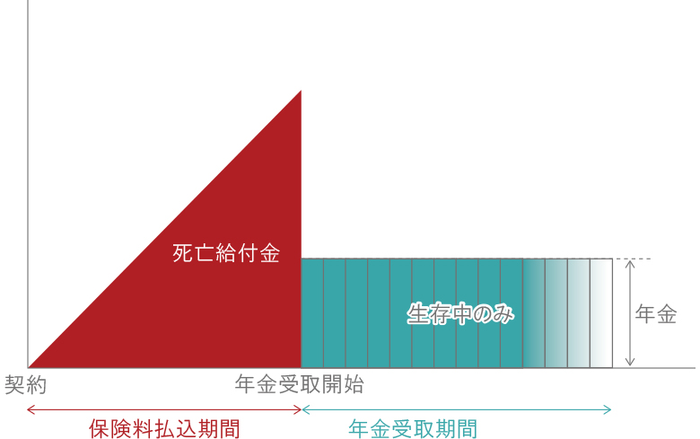 終身年金