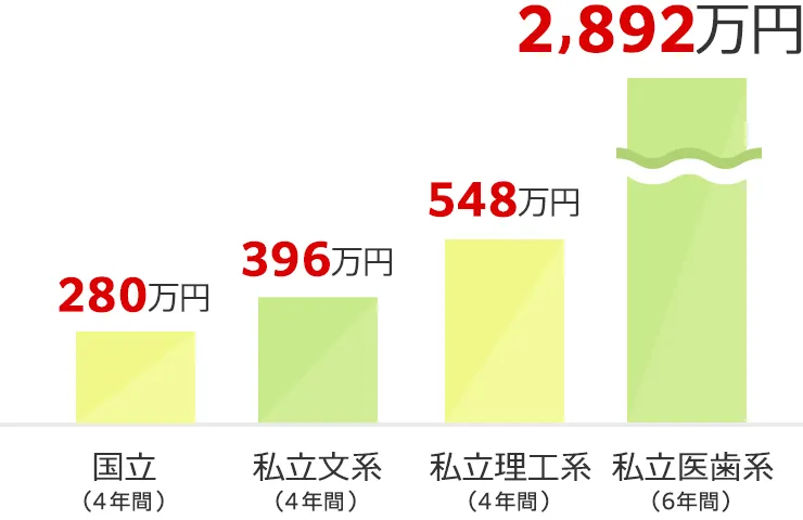 大学（自宅通学）の場合 画像