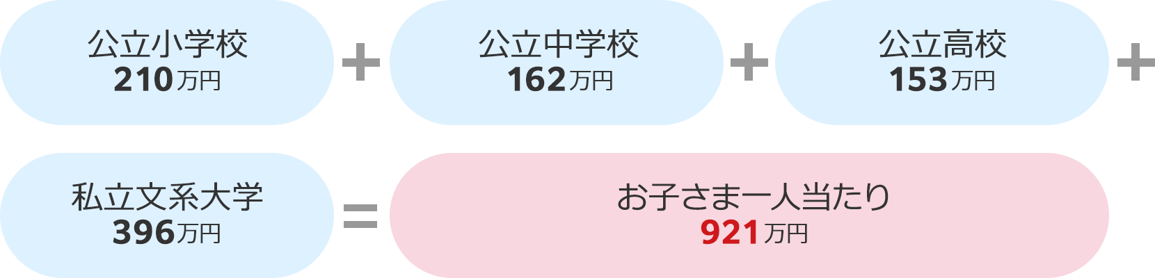 私立文系大学への進学を想定した費用例 画像