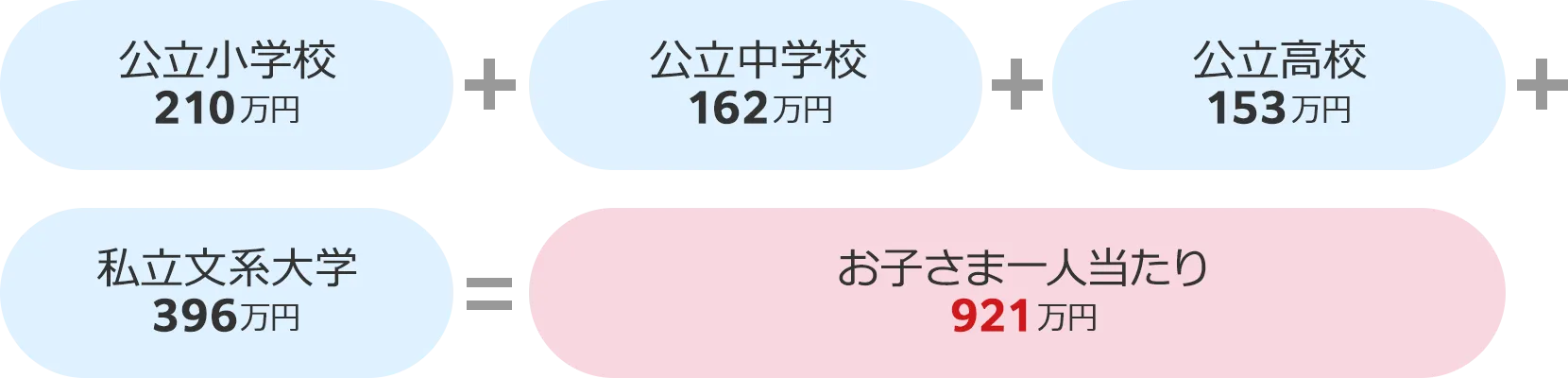 私立文系大学への進学を想定した費用例 画像