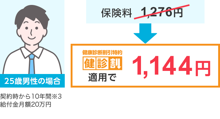 25歳男性の場合 保険料1,276円 →健康診断割引特約健診割適用で1,144円