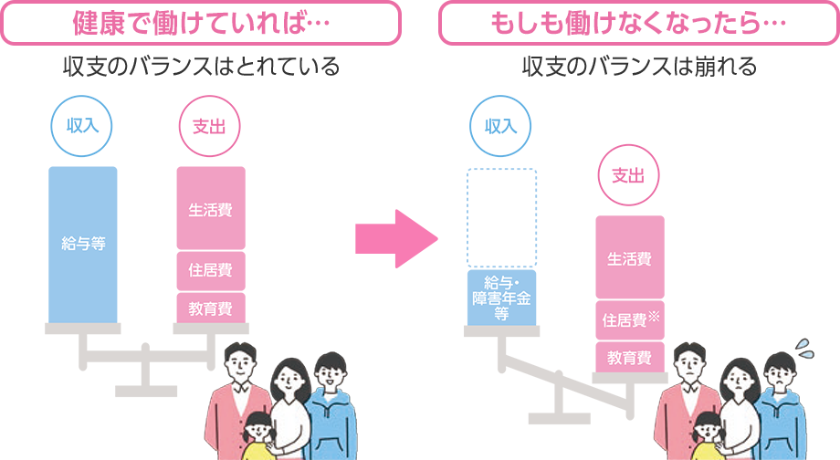 健康で働けていれば…収支のバランスはとれている　もしも働けなくなったら…収支のバランスは崩れる