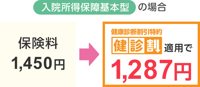 入院所得保障基本型の場合　保険料1,450円 →健康診断割引特約健診割適用で1,287円