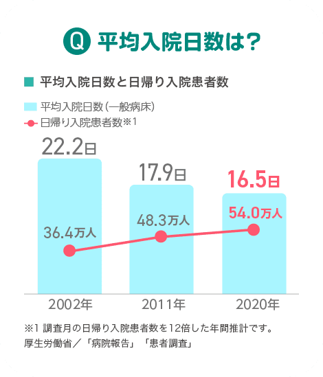 Q.平均入院日数は? A.平均入院日数(一般病床)と日帰り入院患者数は2002年で22.2日、36.4万人。2011年で17.9日、48.3万人。2020年で16.5日、54.0万人。
日帰り入院患者数は調査月の日帰り入院患者数を12倍した年間推計です。厚生労働省/「病院報告」「患者調査」より