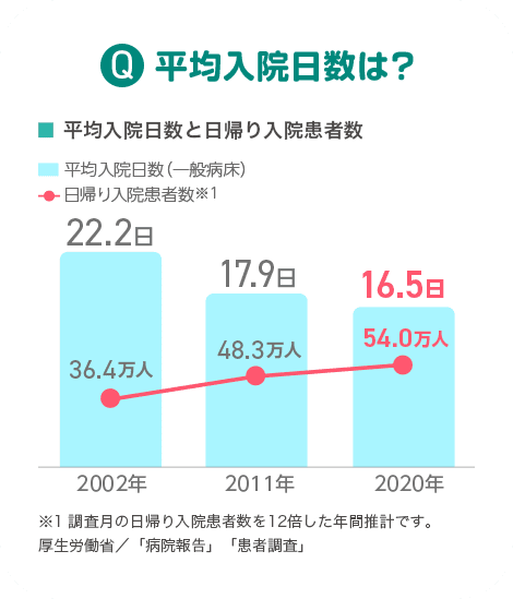 Q.平均入院日数は？ A.平均入院日数（一般病床）と日帰り入院患者数は2002年で22.2日、36.4万人。2011年で17.9日、48.3万人。2020年で16.5日、54.0万人。
                     日帰り入院患者数は調査月の日帰り入院患者数を12倍した年間推計です。厚生労働省／「病院報告」「患者調査」より