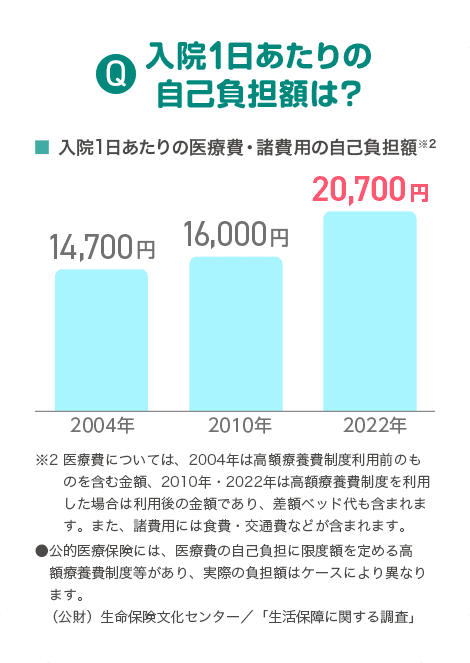 Q.入院1日あたりの自己負担額は? A.入院1日あたりの医療費・諸費用の自己負担額は2004年で14,700円、2010年で16,000円、2022年では20,700円。
医療費については、2004年は高額療養費制度利用前のものを含む金額、2010年・2022年は高額療養費制度を利用した場合は利用後の金額であり、
差額ベッド代も含まれます。また、諸費用には食費・交通費などが含まれます。
公的医療保険には、医療費の自己負担に限度額を定める高額療養費制度等があり、実際の負担額はケースにより異なります。
(公財)生命保険文化センター/「生活保障に関する調査」より