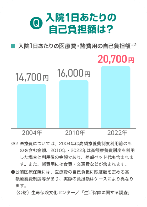 Q.入院1日あたりの自己負担額は？ A.入院1日あたりの医療費・諸費用の自己負担額は2004年で14,700円、2010年で16,000円、2022年では20,700円。
                     医療費については、2004年は高額療養費制度利用前のものを含む金額、2010年・2022年は高額療養費制度を利用した場合は利用後の金額であり、
                     差額ベッド代も含まれます。また、諸費用には食費・交通費などが含まれます。
                     公的医療保険には、医療費の自己負担に限度額を定める高額療養費制度等があり、実際の負担額はケースにより異なります。
                     （公財）生命保険文化センター／「生活保障に関する調査」より