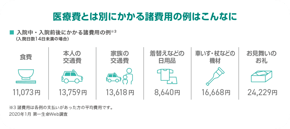 医療費とは別にかかる諸費用の例はこんなに。入院中・入院前後にかかる諸費用の例(入院日数14日未満の場合。諸費用は各例の支払いがあった方の平均費用です)
食費11,073円、本人の交通費13,759円、家族の交通費13,618円、着替えなどの日用品8,640円、車いす・杖などの機材16,668円、お見舞いのお礼24,229円。
2020年1月 第一生命Web調査より