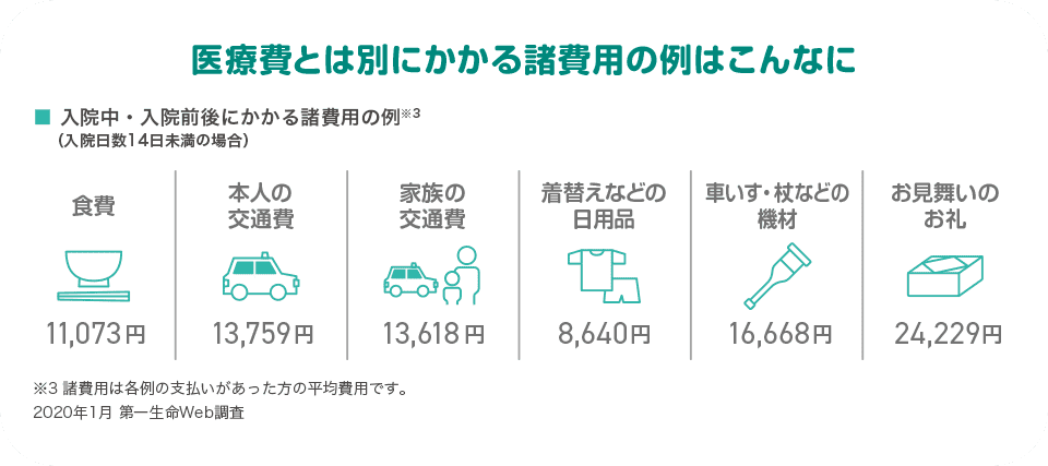 医療費とは別にかかる諸費用の例はこんなに。入院中・入院前後にかかる諸費用の例（入院日数14日未満の場合。諸費用は各例の支払いがあった方の平均費用です）
                     食費11,073円、本人の交通費13,759円、家族の交通費13,618円、着替えなどの日用品8,640円、車いす・杖などの機材16,668円、お見舞いのお礼24,229円。
                     2020年1月 第一生命Web調査より