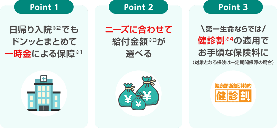 Point1.日帰り入院でもドンッとまとめて一時金による保障、Point2.ニーズに合わせて給付金額が選べる、Point3.第一生命ならでは健診割の適用でお手頃な保険料に(対象となる保険は一定期間保障の場合)