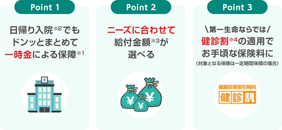 Point1.日帰り入院でもドンッとまとめて一時金による保障、Point2.ニーズに合わせて給付金額が選べる、Point3.第一生命ならでは健診割の適用でお手頃な保険料に（対象となる保険は一定期間保障の場合）