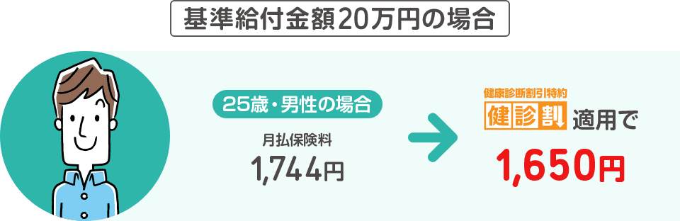 基準給付金額20万円の場合、25歳男性で月払保険料1,744円から健診割適用で1,650円