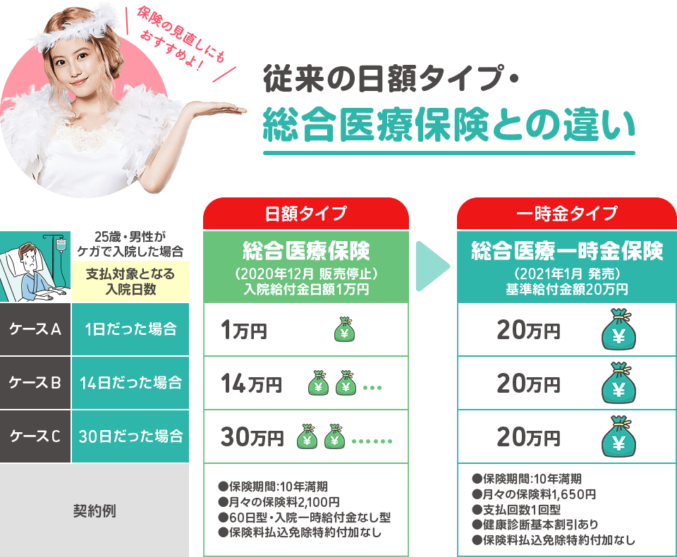 天使「保険の見直しにもおすすめよ!」従来の日額タイプ・総合医療保険との違い。
25歳・男性がケガで入院した場合、総合医療保険(日額タイプ、2020年12月販売停止、入院給付金日額1万円)と総合医療一時金保険(一時金タイプ、2021年1月発売、基準給付金額20万円)を比較する。
【ケースA】入院日数が1日だった場合、日額タイプでは1万円、一時金タイプでは20万円。
【ケースB】入院日数が14日だった場合、日額タイプでは14万円、一時金タイプでは20万円。
【ケースC】入院日数が30日だった場合、日額タイプでは30万円、一時金タイプでは20万円。
日額タイプの契約例は保険期間10年満期、月々の保険料2,100円、60日型・入院一時給付金なし型、保険料払込免除特約付加なし。
一時金タイプの契約例は保険期間10年満期、月々の保険料1,650円、支払回数1回型、健康診断基本割引あり、保険料払込免除特約付加なし。