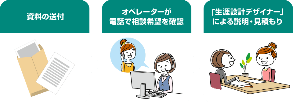 資料の送付→オペレーターが電話で相談希望を確認→生涯設計デザイナーによる説明・見積もり