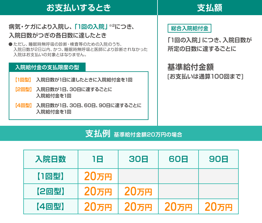 ●お支払いするとき・・・病気・ケガにより入院し、「1回の入院」につき、入院日数がつぎの各日数に達したとき。
入院給付金の支払限度の型で1回型は入院日数が1日に達したときに入院給付金を1回。2回型は入院日数が1日、30日に達するごとに入院給付金を1回、
4回型は入院日数が1日、30日、60日、90日に達するごとに入院給付金を1回。
ただし睡眠時無呼吸の診断・検査等のための入院のうち、入院日数が2日以内かつ睡眠時無呼吸と医師により診断されなかった入院はお支払いの対象とはなりません。
●支払額・・・総合入院給付金、「1回の入院」につき、入院日数が所定の日数に達するごとに基準給付金額。(お支払いは通算100回まで)
●支払例(基準給付金額20万円の場合)・・・1回型は1日目に20万円を支払い。2回型は1日目と30日目に20万円ずつ支払い。4回型は1日目、30日目、60日目、90日目にそれぞれ20万円を支払い。