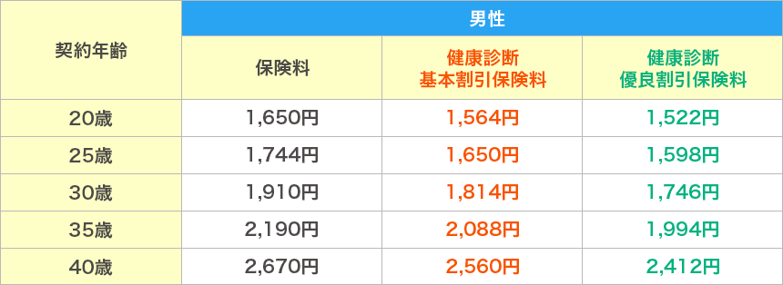 契約年齢と保険料（男性）。契約年齢と保険料／健康診断基本割引保険料／健康診断優良割引保険料はそれぞれ
                       20歳で1,650円／1,564円／1,522円、25歳で1,744円／1,650円／1,598円、30歳で1,910円／1,814円／1,746円、
                       35歳で2,190円／2,088円／1,994円、40歳で2,670円／2,560円／2,412円