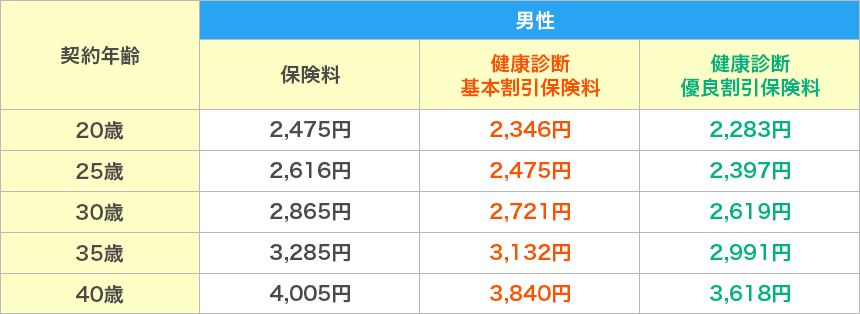 契約年齢と保険料(男性)。契約年齢と保険料/健康診断基本割引保険料/健康診断優良割引保険料はそれぞれ
20歳で2,475円/2,346円/2,283円、25歳で2,616円/2,475円/2,397円、30歳で2,865円/2,721円/2,619円、
35歳で3,285円/3,132円/2,991円、40歳で4,005円/3,840円/3,618円