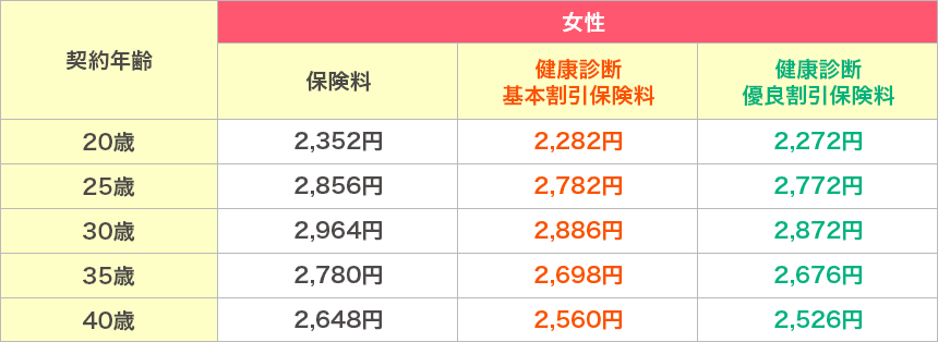 契約年齢と保険料(女性)。契約年齢と保険料/健康診断基本割引保険料/健康診断優良割引保険料はそれぞれ
20歳で2,352円/2,282円/2,272円、25歳で2,856円/2,782円/2,772円、30歳で2,964円/2,886円/2,872円、
35歳で2,780円/2,698円/2,676円、40歳で2,648円/2,560円/2,526円