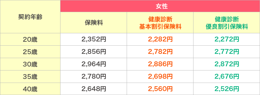 契約年齢と保険料（女性）。契約年齢と保険料／健康診断基本割引保険料／健康診断優良割引保険料はそれぞれ
                       20歳で2,352円／2,282円／2,272円、25歳で2,856円／2,782円／2,772円、30歳で2,964円／2,886円／2,872円、
                       35歳で2,780円／2,698円／2,676円、40歳で2,648円／2,560円／2,526円