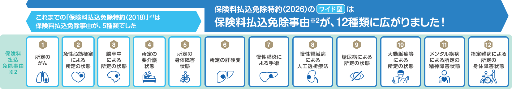 保険料払込免除特約（2026）のワイド型は保険料払込免除事由が、12種類に広がりました！