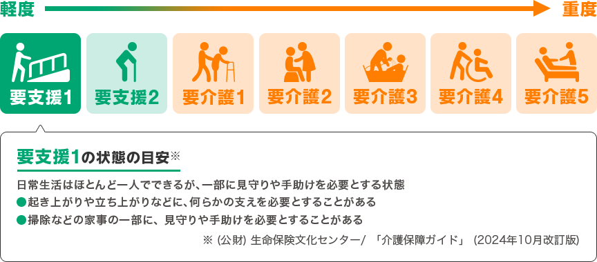 要支援1～要介護5の7段階
