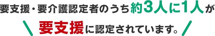 要支援・要介護認定者のうち約3人に1人が要支援に認定されています。