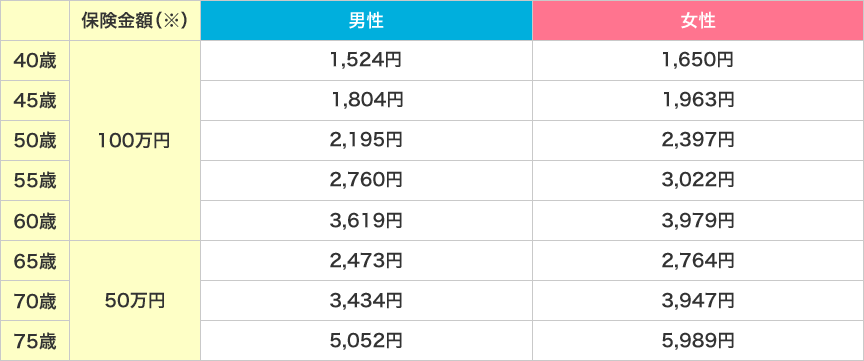 保険金額男女比較表