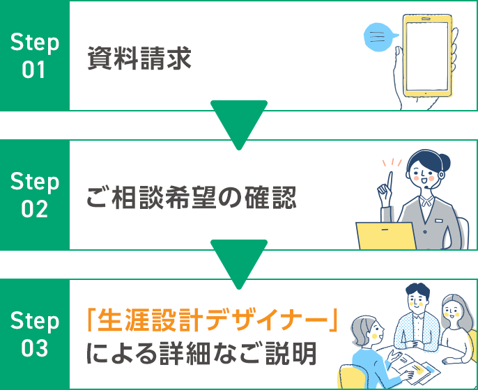 資料請求後の流れ