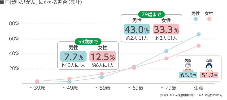 年代別のがんにかかる割合（累計）