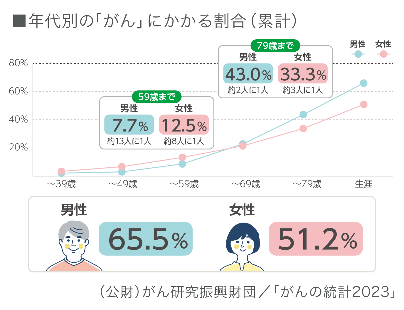 年代別のがんにかかる割合（累計）