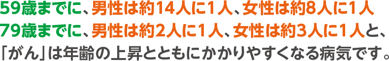 59歳までに、男性は約14人に1人、女性は約8人に1人　79歳までに、男性は約2人に1人、女性は約3人に1人と、「がん」は年齢の上昇とともにかかりやすくなる病気です