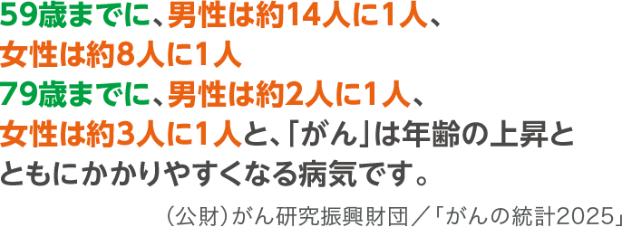 59歳までに、男性は約14人に1人、女性は約8人に1人　79歳までに、男性は約2人に1人、女性は約3人に1人と、「がん」は年齢の上昇とともにかかりやすくなる病気です