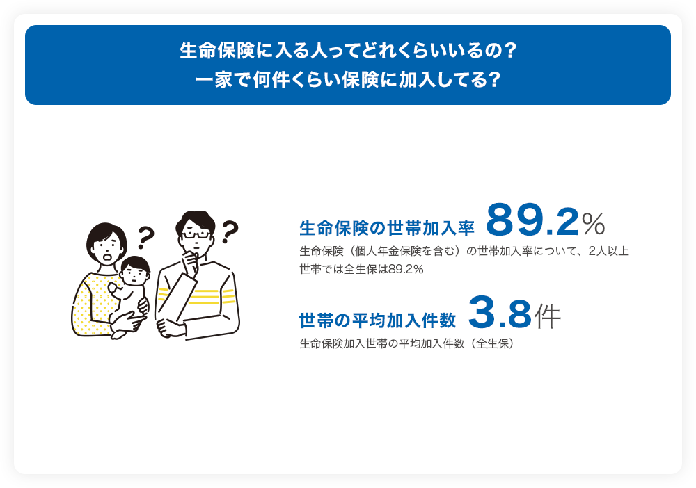 生命保険に入る人ってどれくらいいるの？一家で何件くらい保険に加入してる？ 生命保険の世帯加入率89.2% 世帯の平均加入件数3.8件