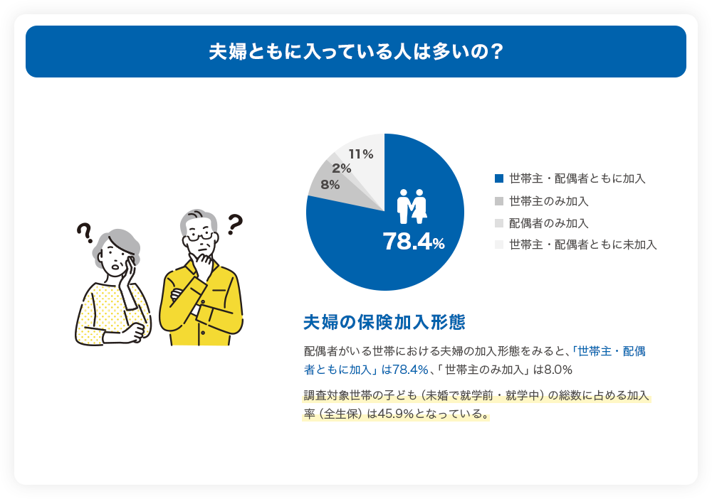 夫婦ともに入っている人は多いの？ 世帯主・配偶者ともに加入は78.4%