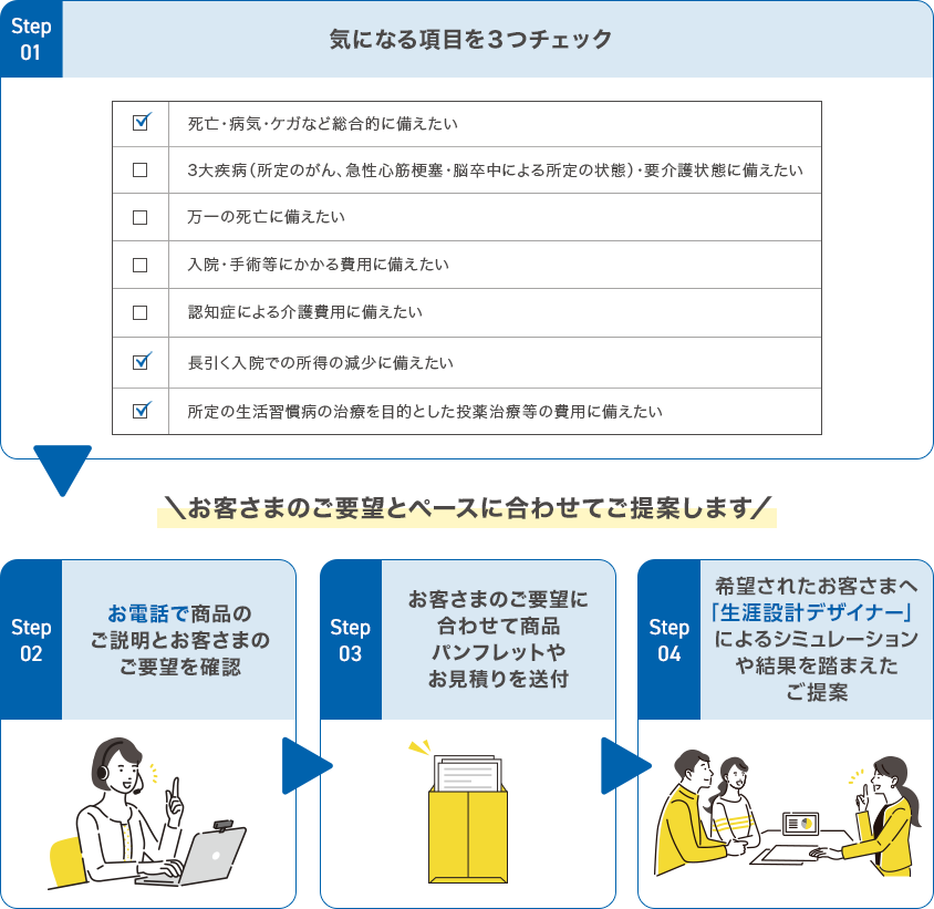 お客さまのご要望とぺースに合わせてご提案します
