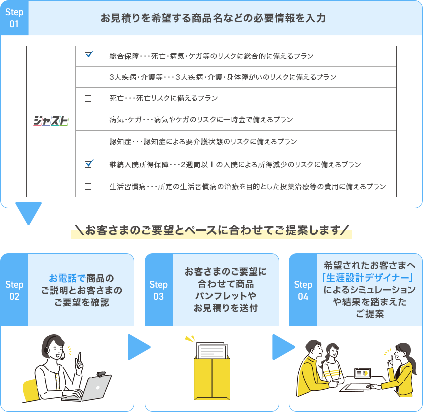 お客さまのご要望とぺースに合わせてご提案します