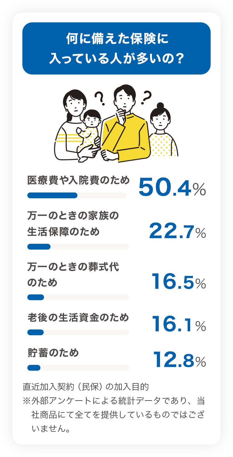 何に備えた保険に入っている人が多いの？ 医療費や入院費のため50.4% 万一の時の家族の生活保障のため22.7% 万一のときの葬式代のため16.5% 老後の生活資金のため16.1% 貯蓄のため12.8%