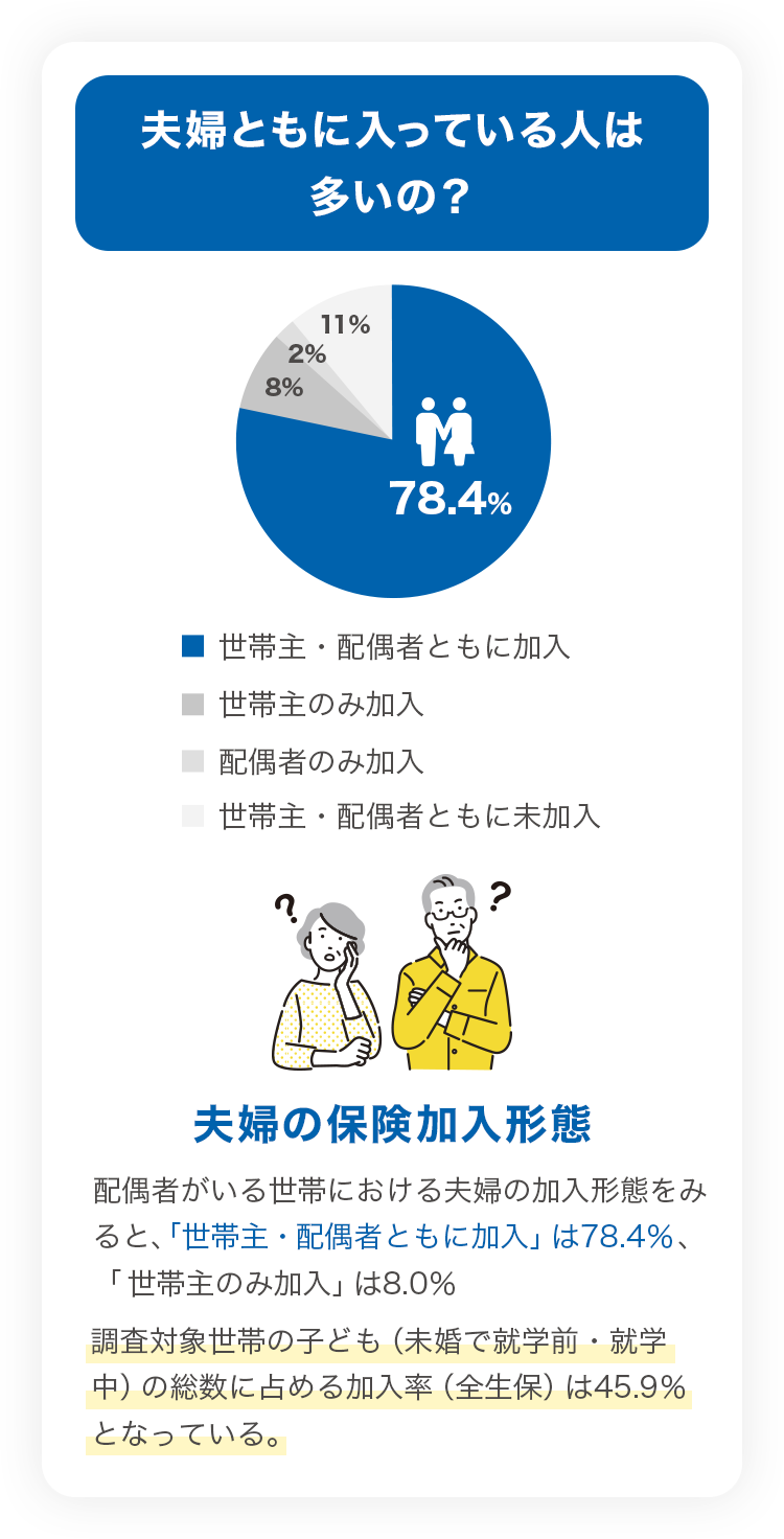 夫婦ともに入っている人は多いの？ 世帯主・配偶者ともに加入は78.4%