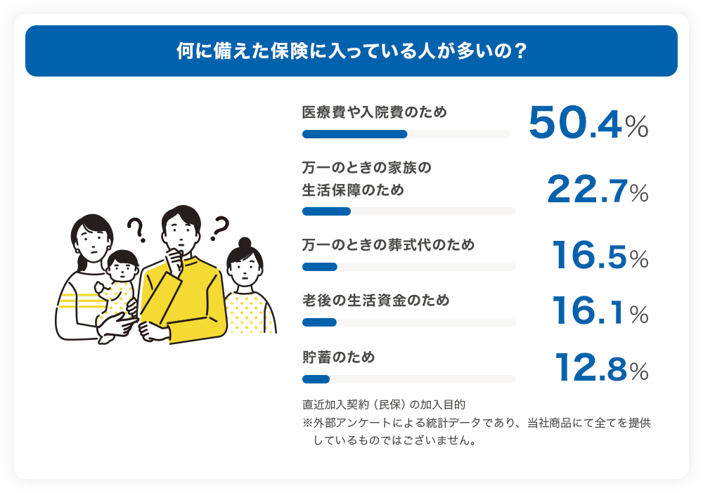 何に備えた保険に入っている人が多いの？ 医療費や入院費のため50.4% 万一の時の家族の生活保障のため22.7% 万一のときの葬式代のため16.5% 老後の生活資金のため16.1% 貯蓄のため12.8%