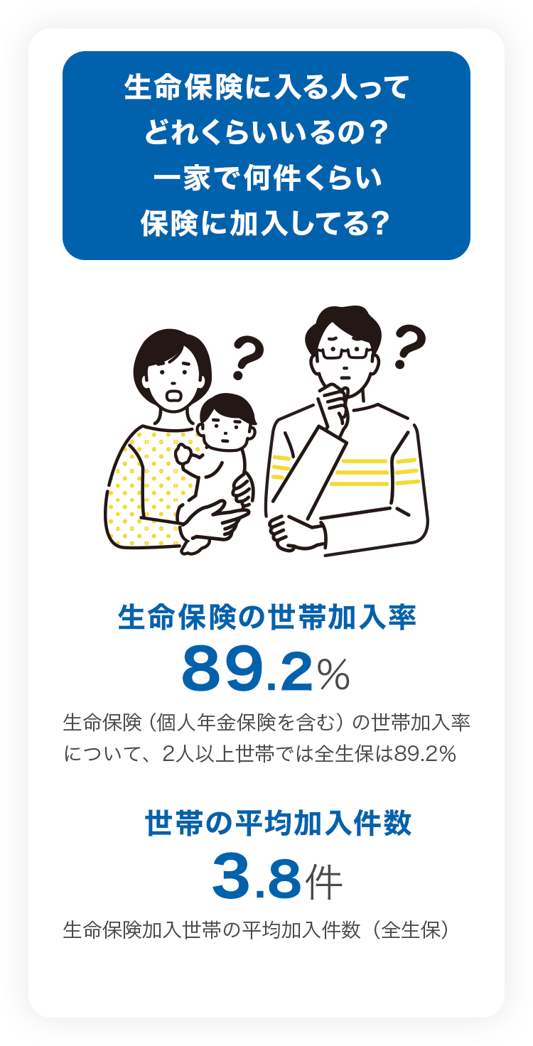 生命保険に入る人ってどれくらいいるの？一家で何件くらい保険に加入してる？ 生命保険の世帯加入率89.2% 世帯の平均加入件数3.8件
